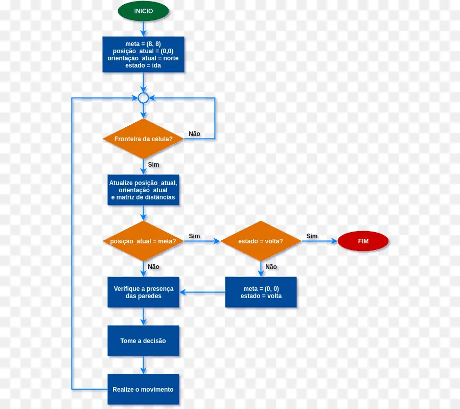 Fluxograma，Processo PNG