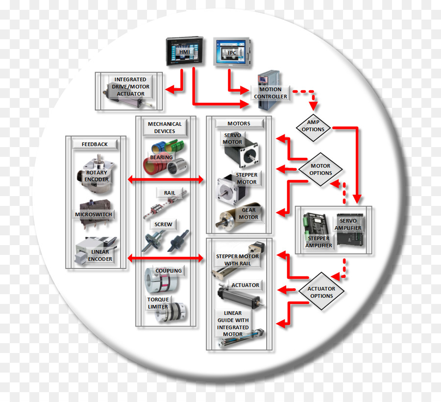 Controle De Movimento，Automação PNG