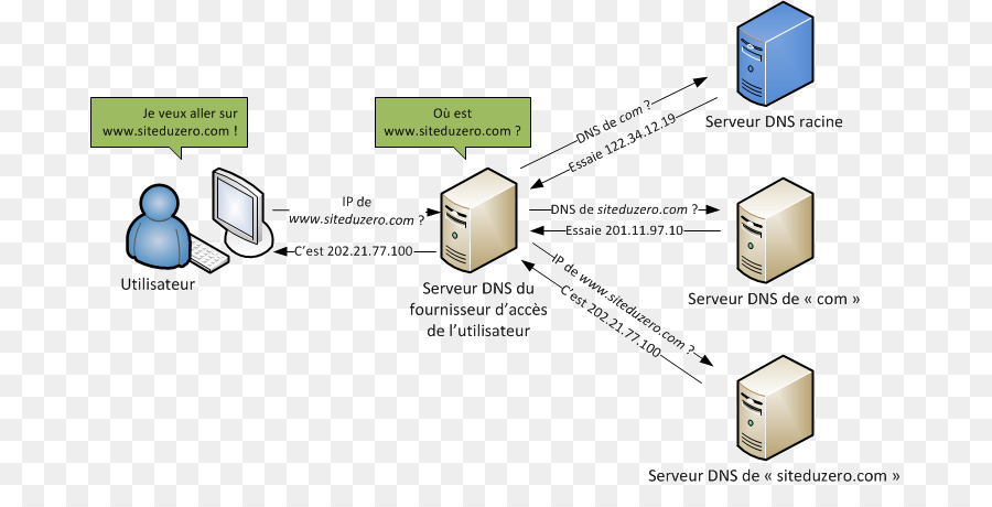 Sistema De Nome De Domínio，Servidores Do Computador PNG