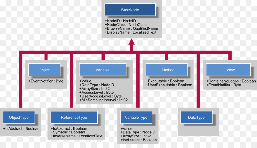 Opc Unified Architecture，Abrir A Plataforma De Comunicações PNG