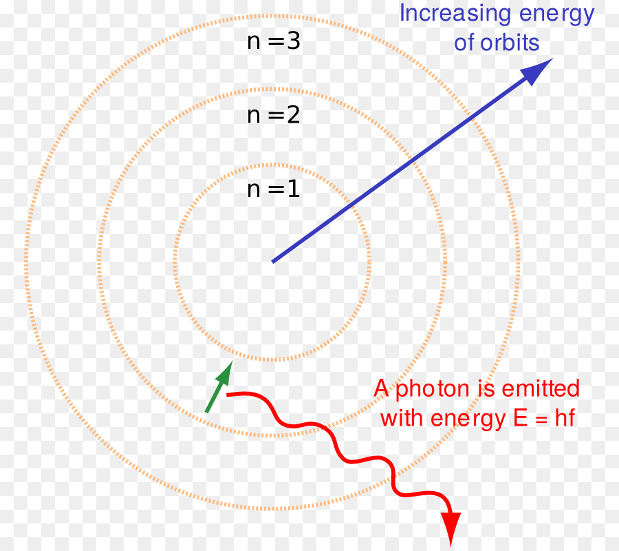 O Modelo De Bohr，Teoria Atômica PNG