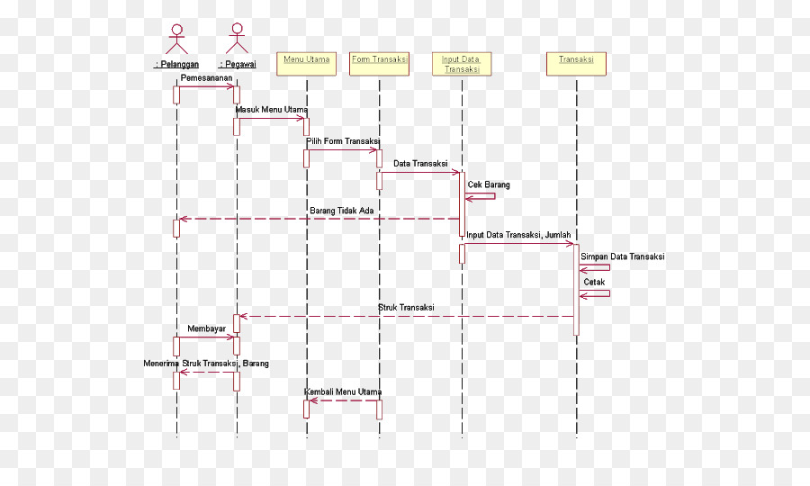 Diagrama De，Diagrama De Seqüência PNG