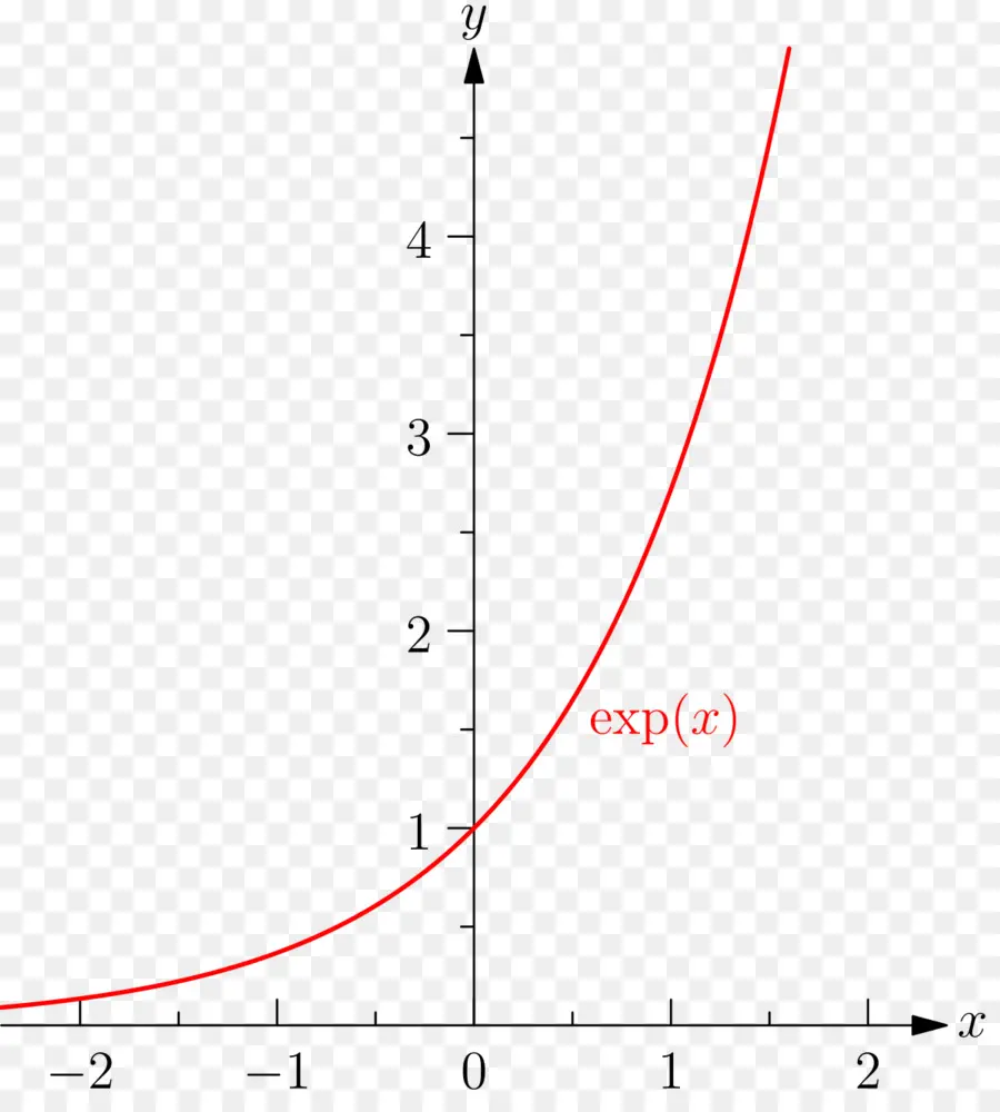 Gráfico，Exponencial PNG