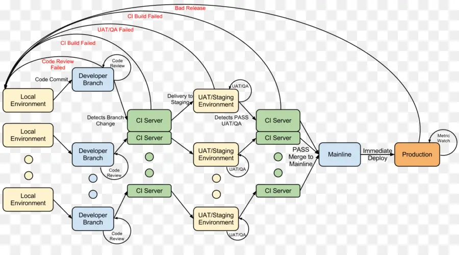 Diagrama De Fluxograma，Processo PNG