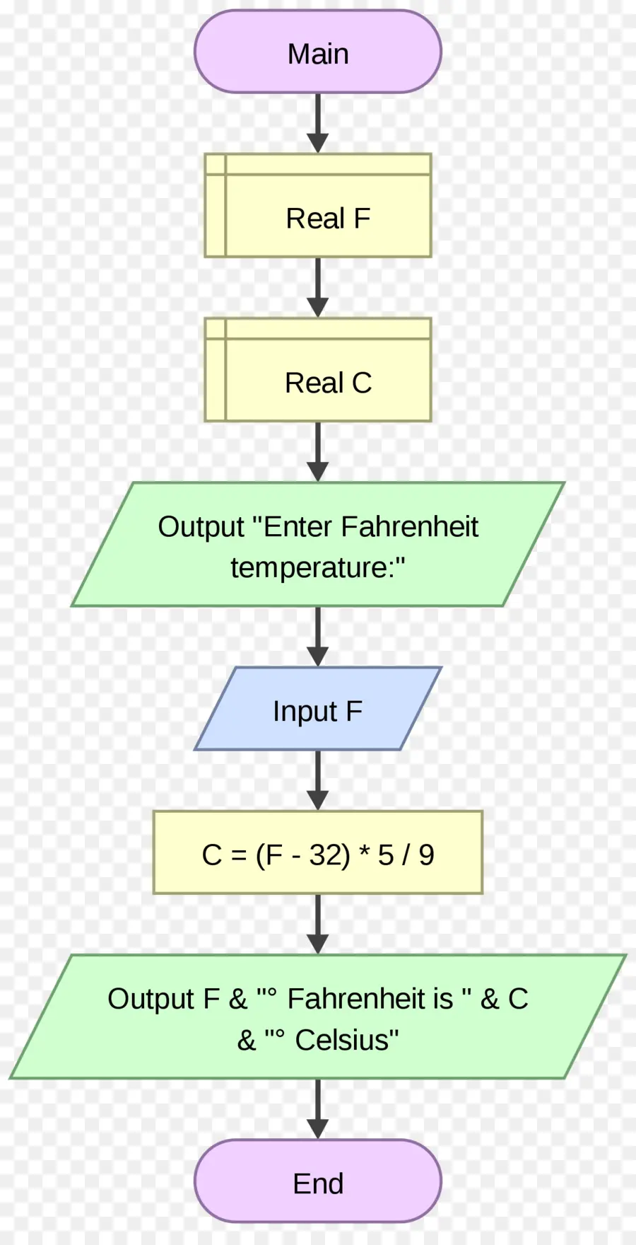 Fluxograma，Flowgorithm PNG