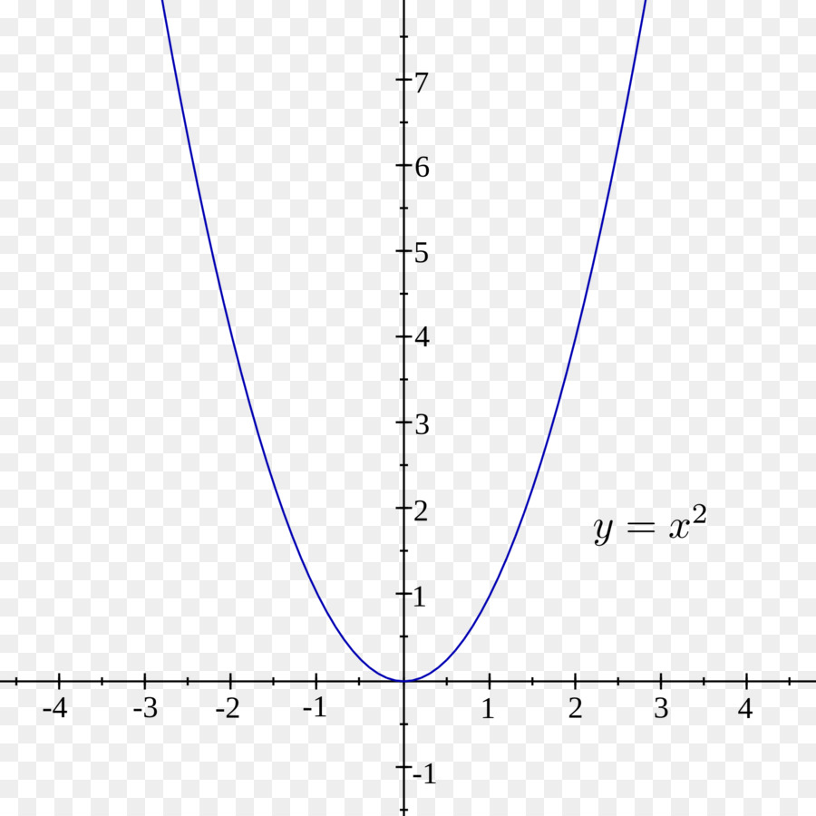 Gráfico Matemático，Função PNG