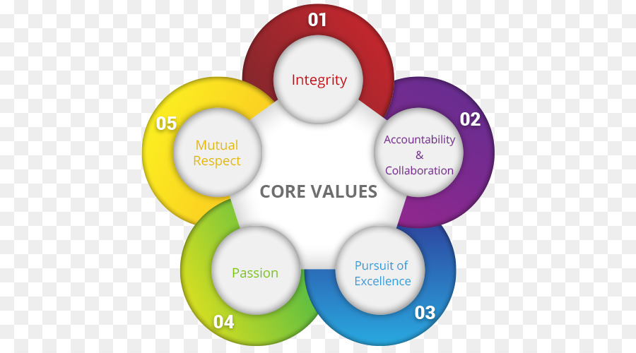 Diagrama De Valores Fundamentais，Valores PNG