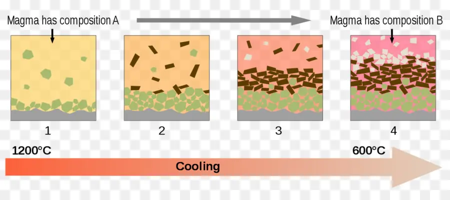 Processo De Resfriamento De Magma，Magma PNG