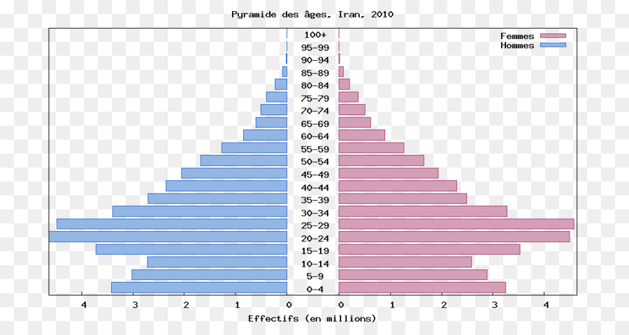 Pirâmide Populacional，Demografia PNG