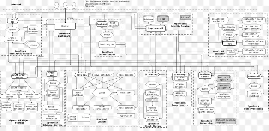 Openstack，Diagrama De PNG