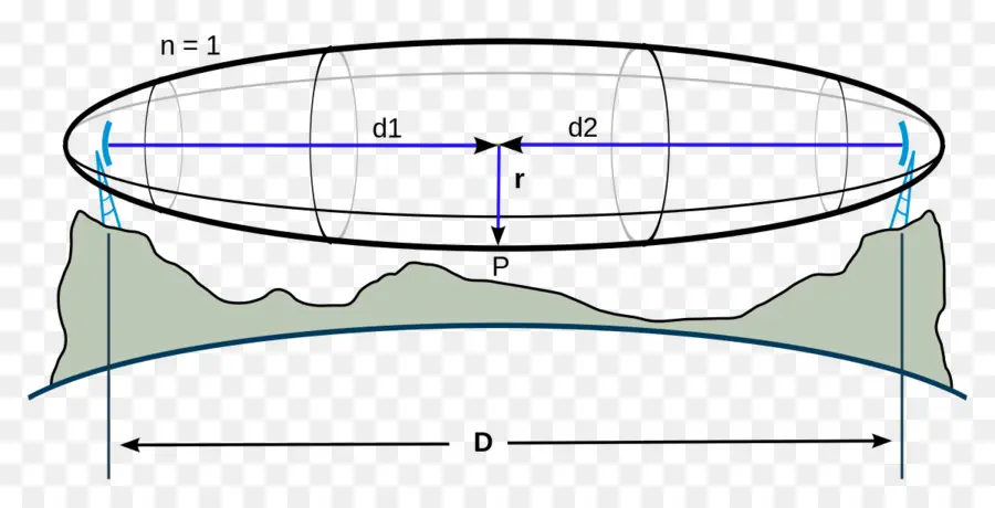 Fresnel Zone，Lineofsight Propagação PNG