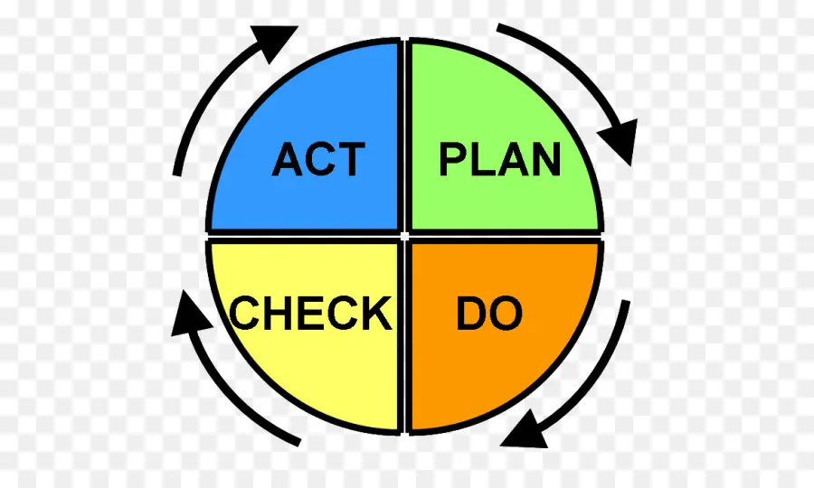 Ciclo Pdca，Processo PNG