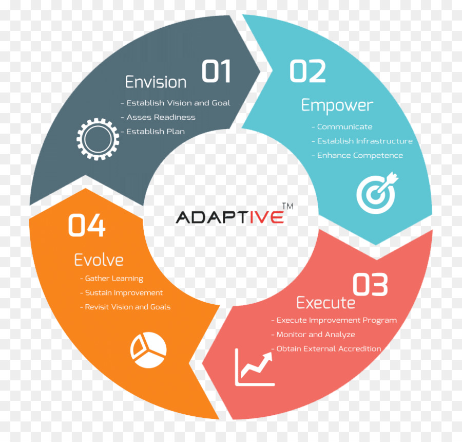 Diagrama De Ciclo，Adaptativo PNG