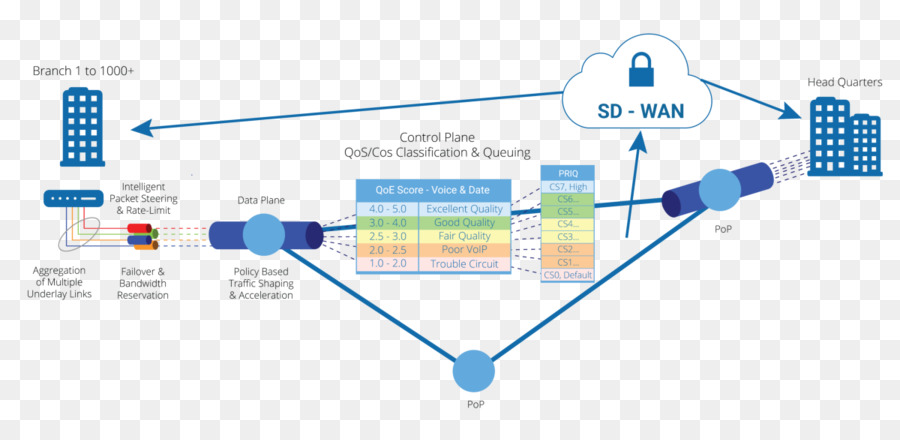 Diagrama De，Sdwan PNG