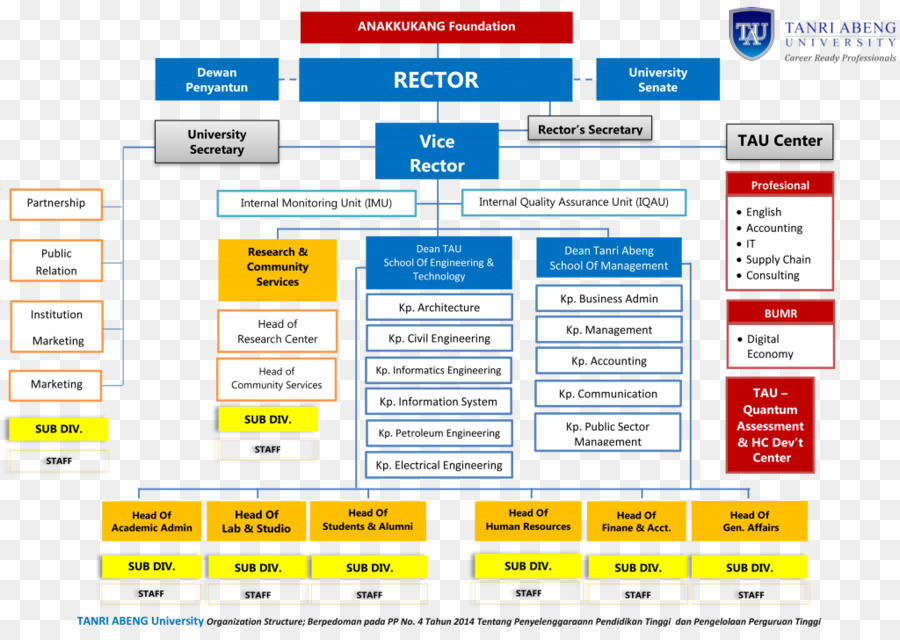 Tanri Abeng Universidade，Organização PNG