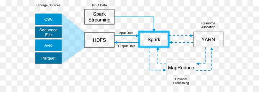 O Apache Hadoop，Apache Faísca PNG