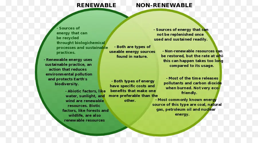 Renovável Vs Não Renovável，Energia PNG