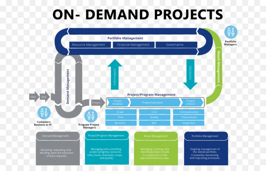 Projetos Sob Demanda，Gestão De Portfólio PNG