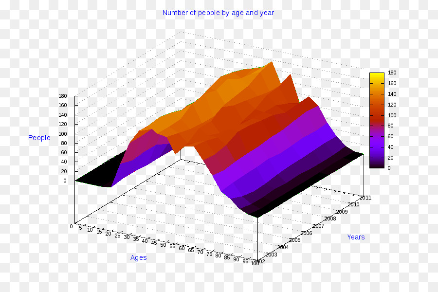 Gráfico 3d，Dados PNG