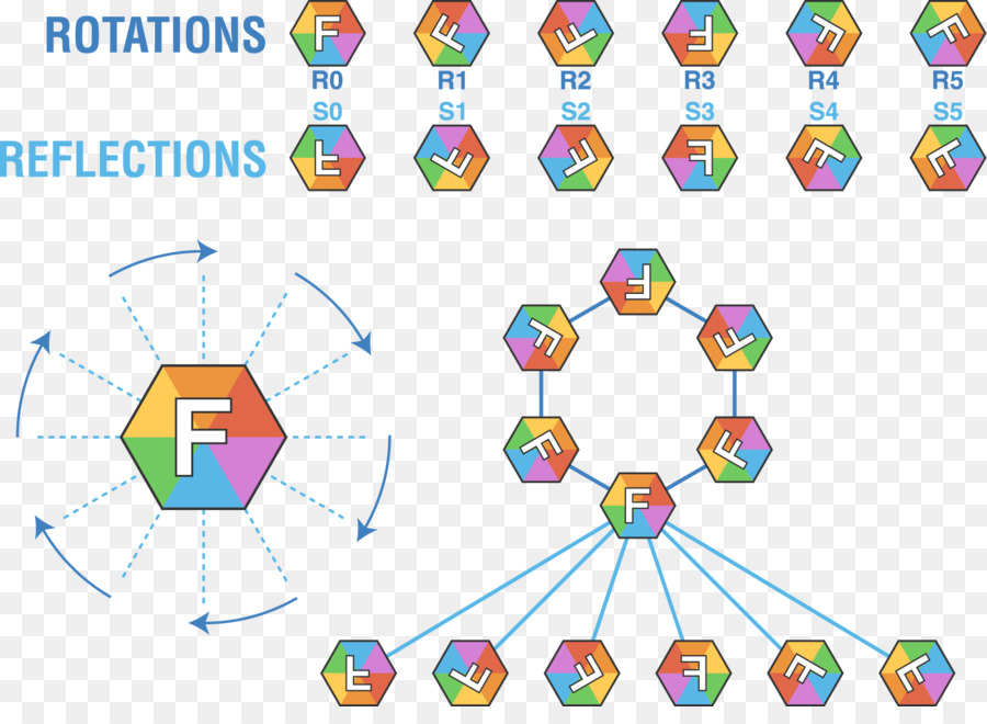 Transformações Geométricas，Formas PNG