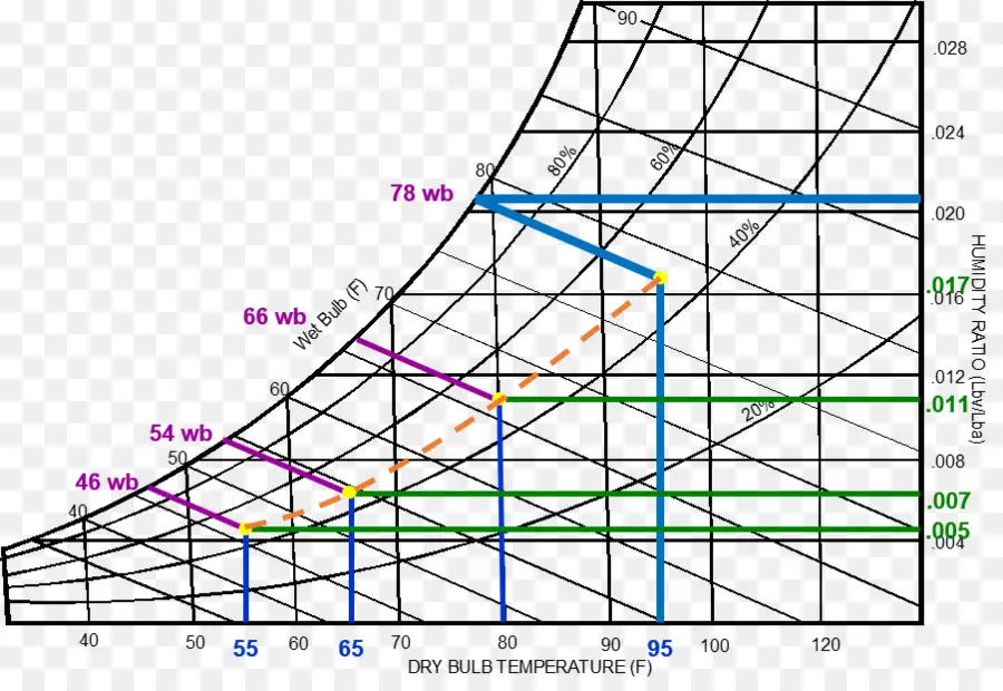 Carta Psicrométrica，Temperatura PNG