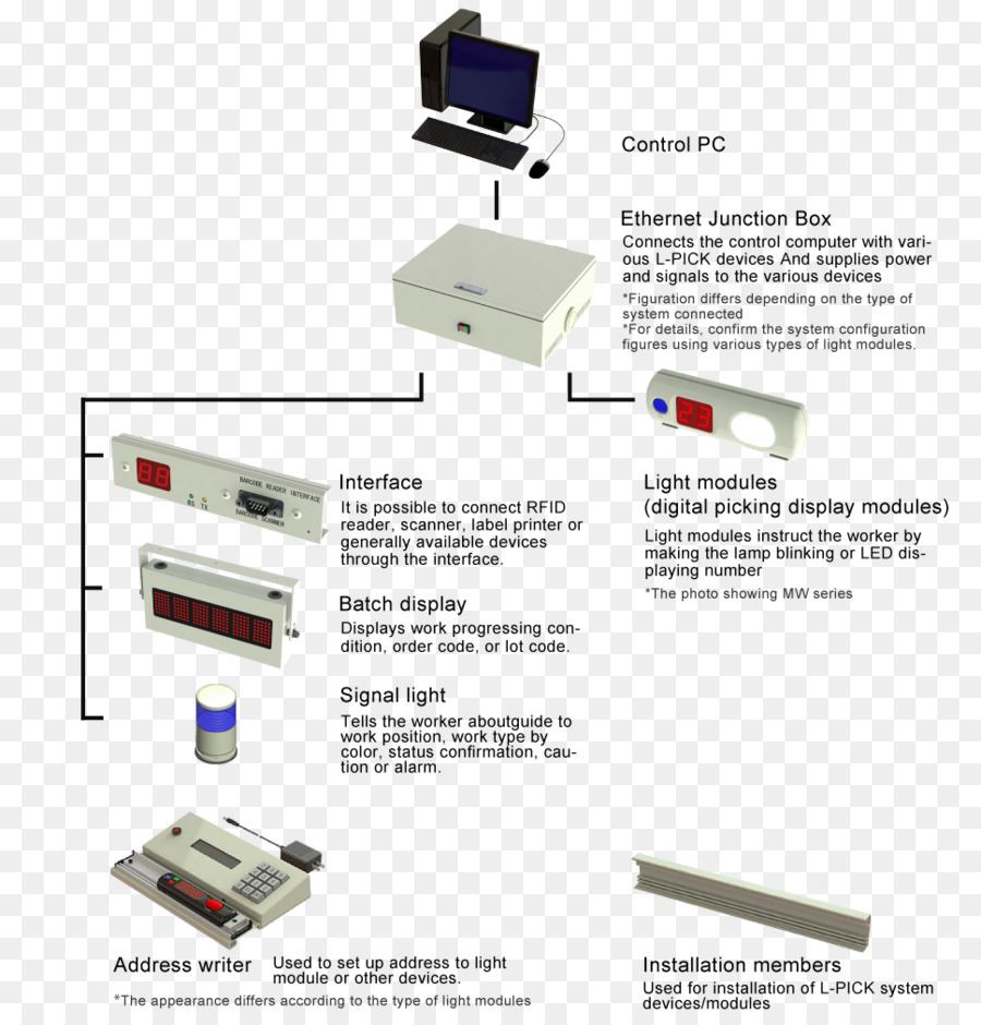 Pc De Controle，Caixa De Junção Ethernet PNG