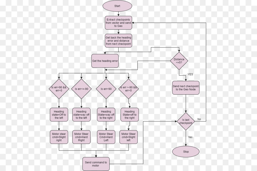 Diagrama De，Fluxograma PNG