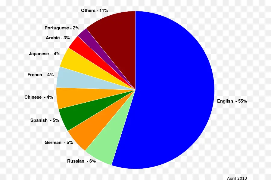 Gráfico De Pizza De Idiomas，Torta PNG