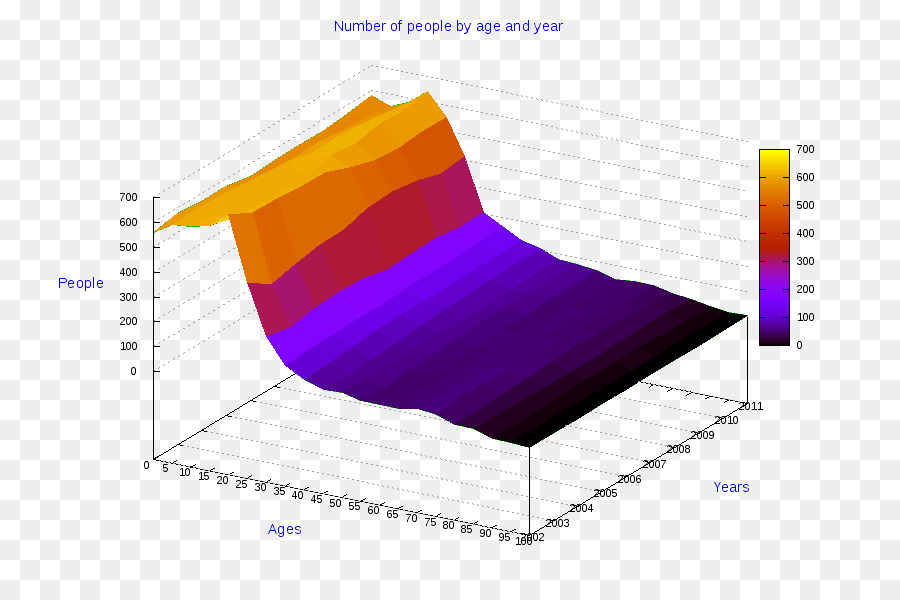 Gráfico 3d，Dados PNG