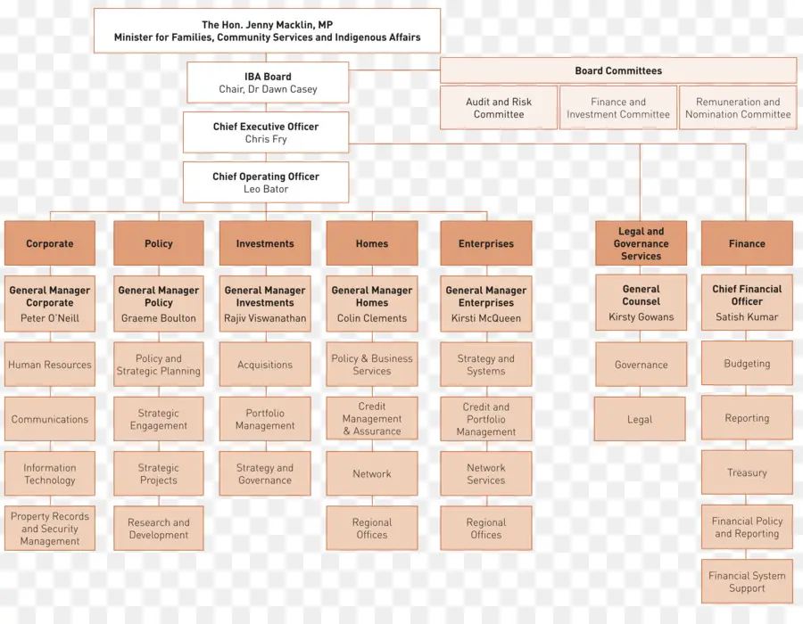 Commonwealth Bank，Estrutura Organizacional PNG