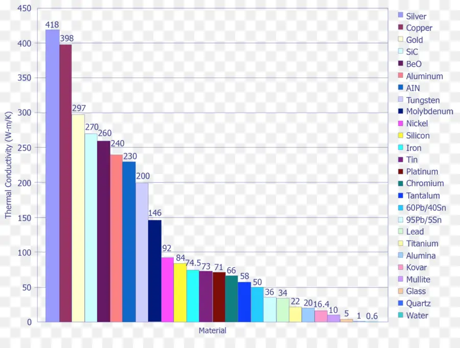 Gráfico De Condutividade Térmica，Materiais PNG