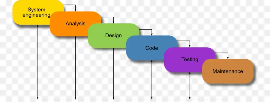 Modelo Cachoeira，Desenvolvimento De Software PNG