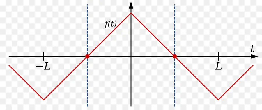 Simetria，Transformada De Fourier PNG