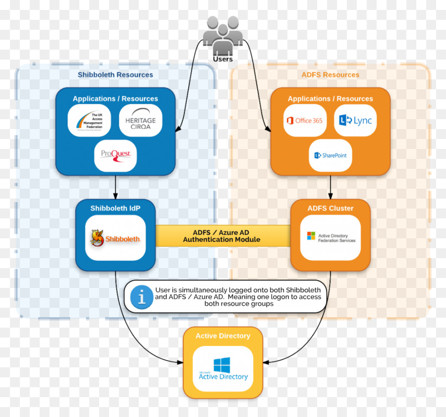 Serviços De Federação Active Directory，Diagrama De PNG