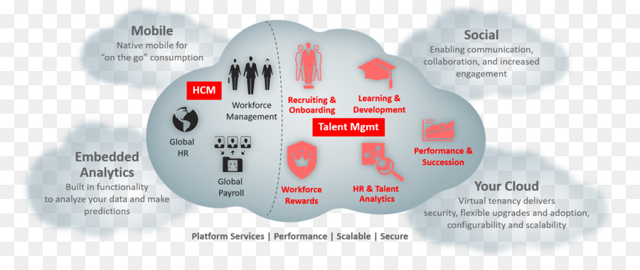A Computação Em Nuvem，O Oracle Cloud PNG