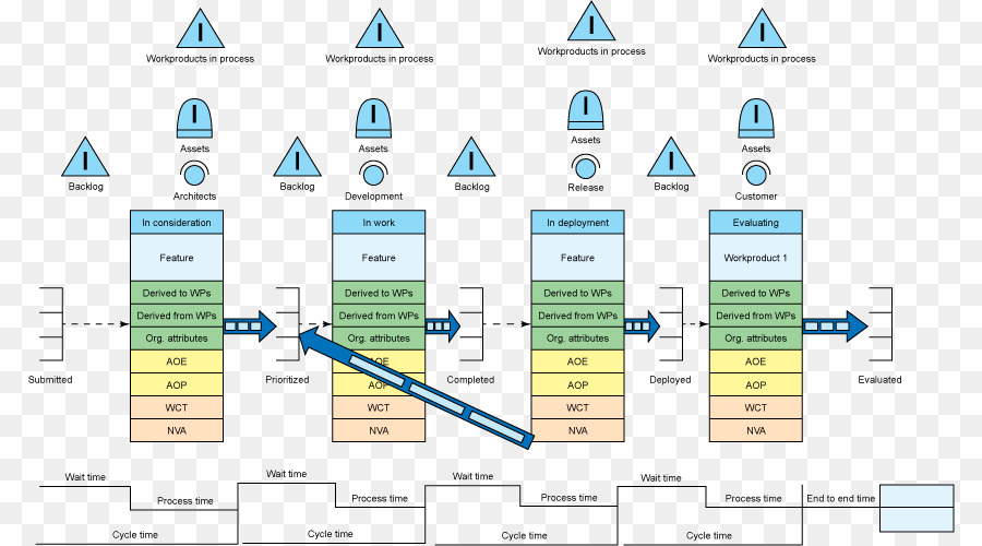 Mapeamento Do Fluxo De Valor，Devops PNG