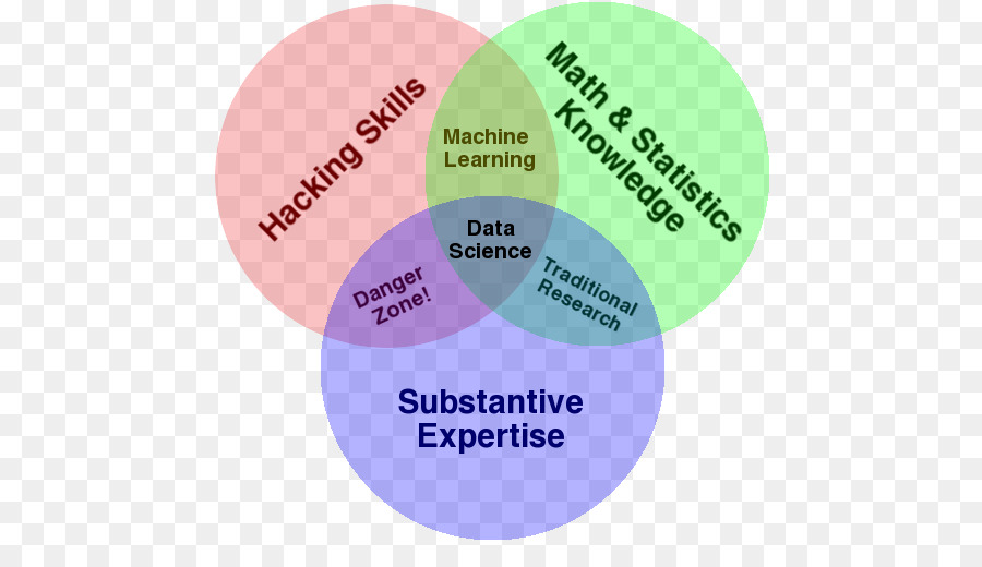 Diagrama De Venn De Ciência De Dados，Habilidades PNG