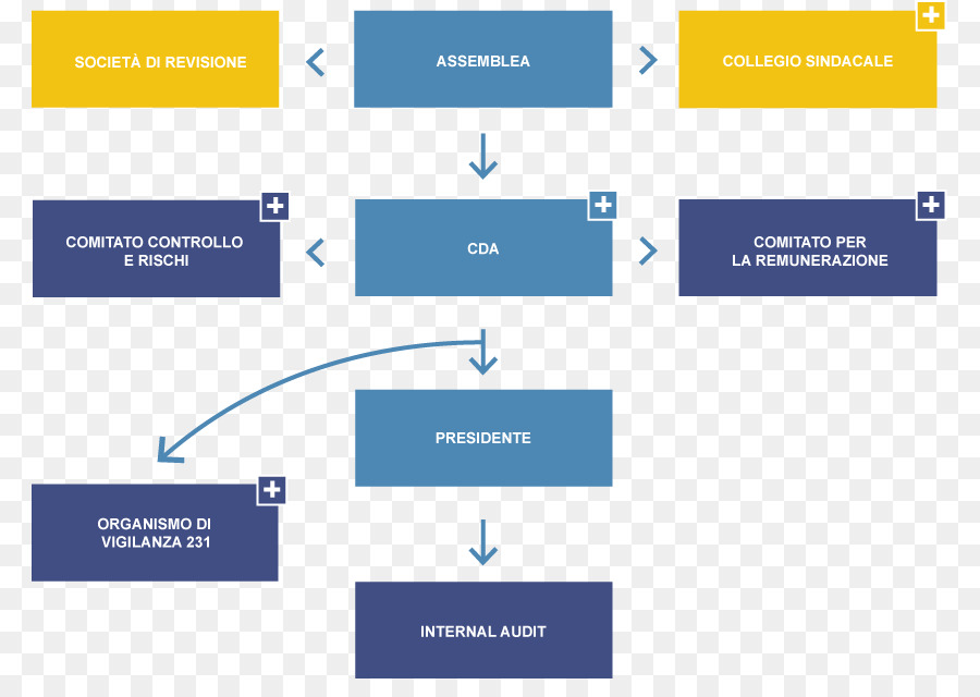 Governança Corporativa，Organização PNG