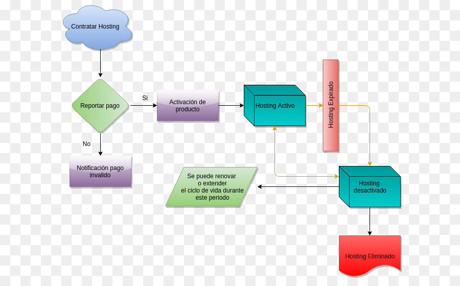 Fluxograma，Processo PNG