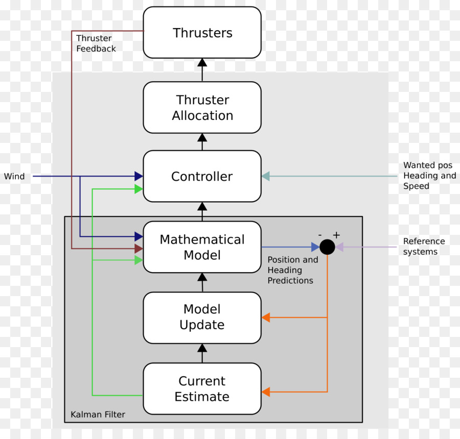 Diagrama De Controle Do Propulsor，Propulsores PNG