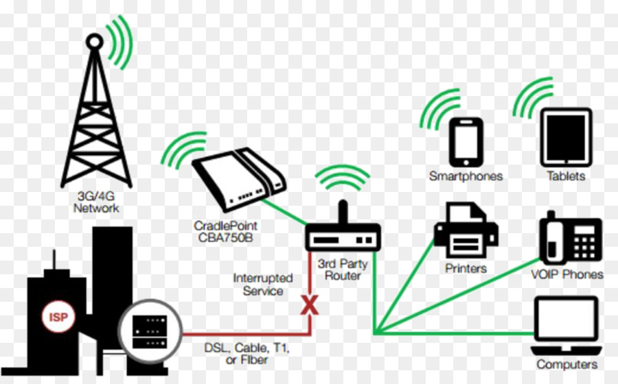 4g，De Failover PNG