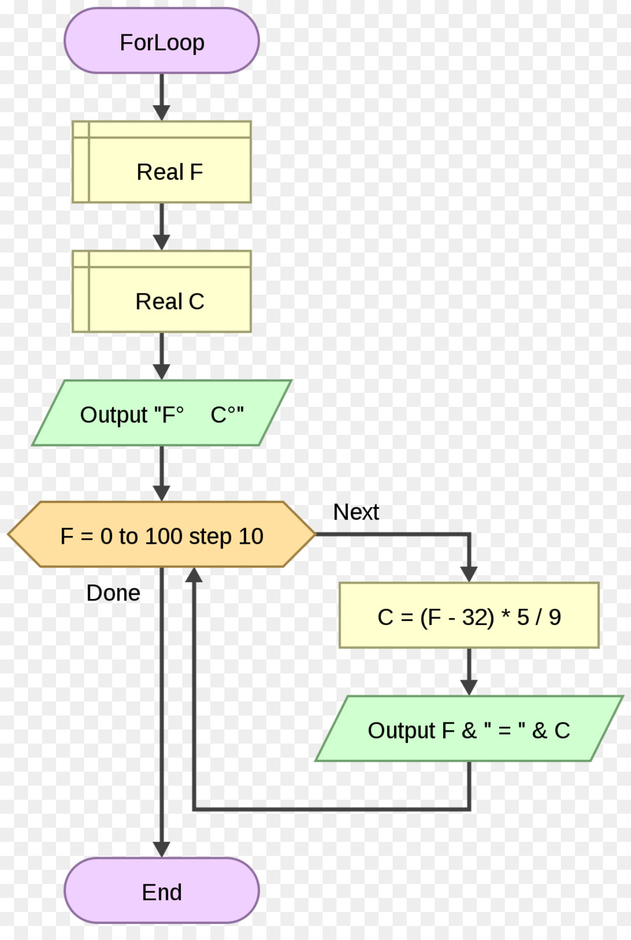 Fluxograma Loop Do While Para Loop png transparente grátis