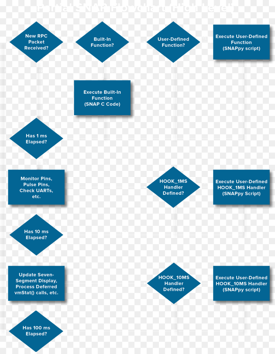 Fluxograma，Processo PNG