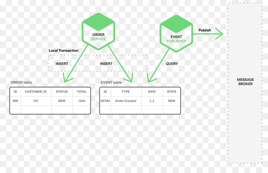 Microservices，Banco De Dados PNG