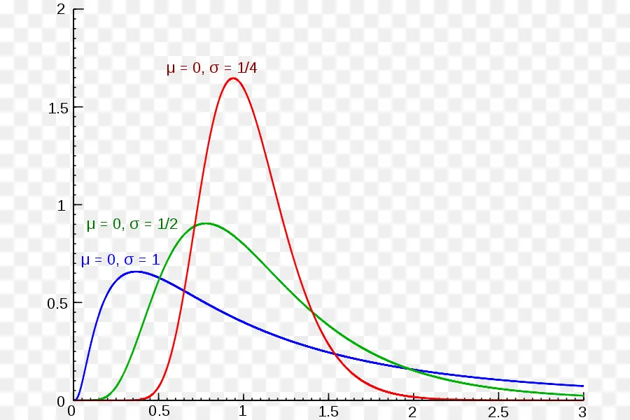 Curvas Gaussianas，Estatísticas PNG