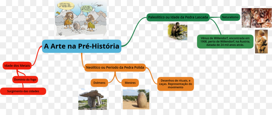 Mapa Mental，Arte Pré Histórica PNG