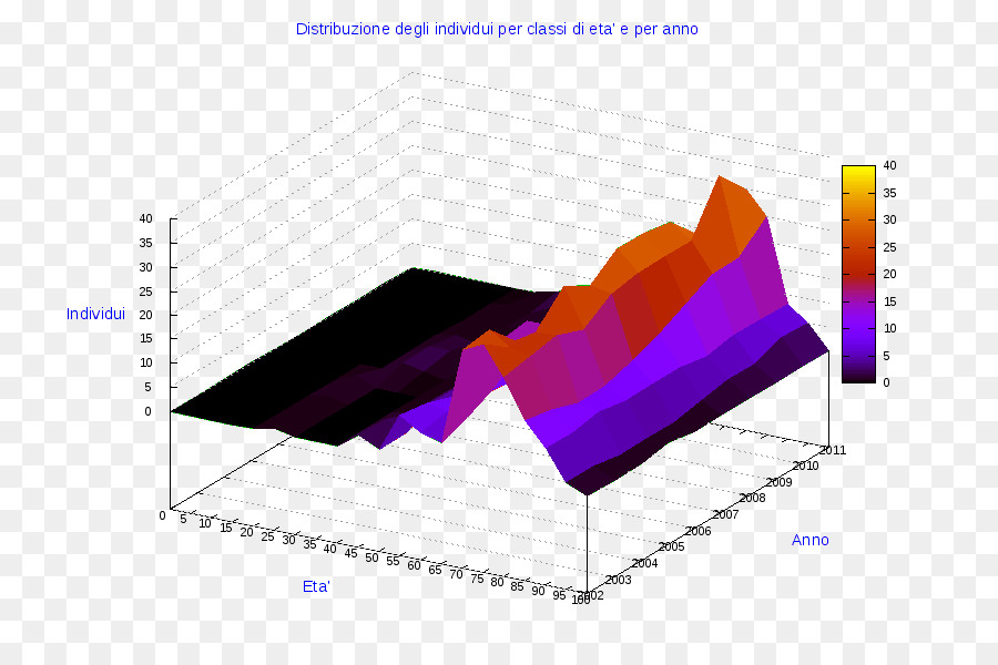 Gráfico 3d，Dados PNG