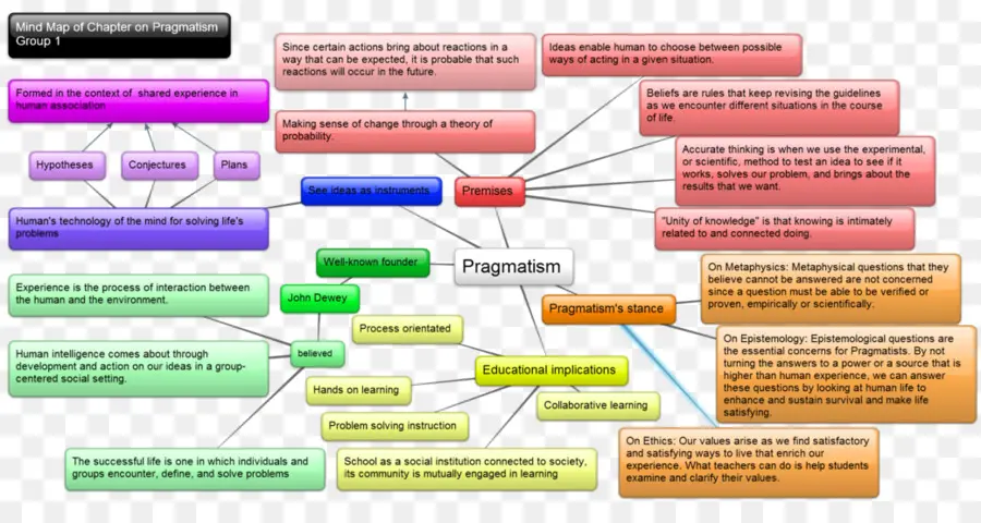 Mapa Mental，Pragmatismo PNG