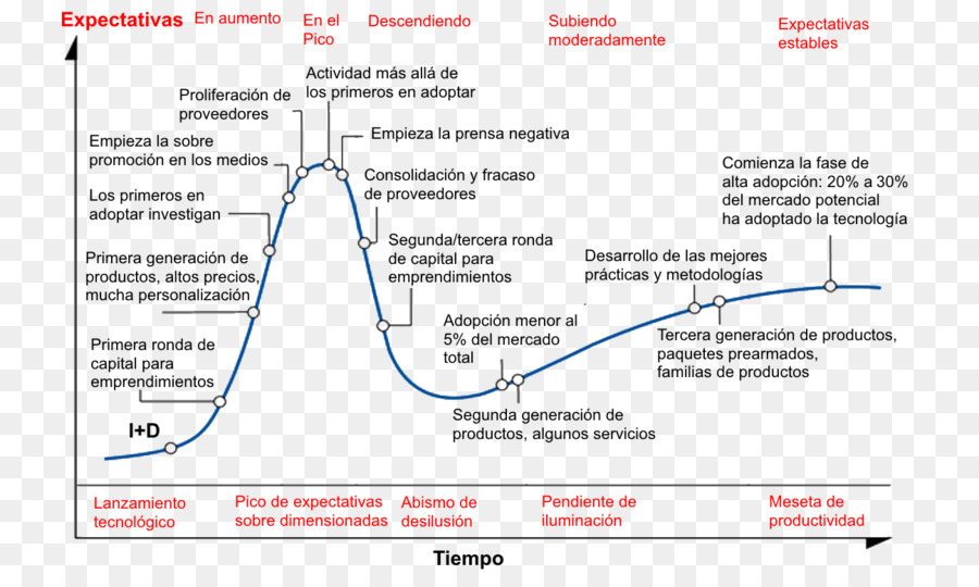 Ciclo De Entusiasmo，O Gartner PNG