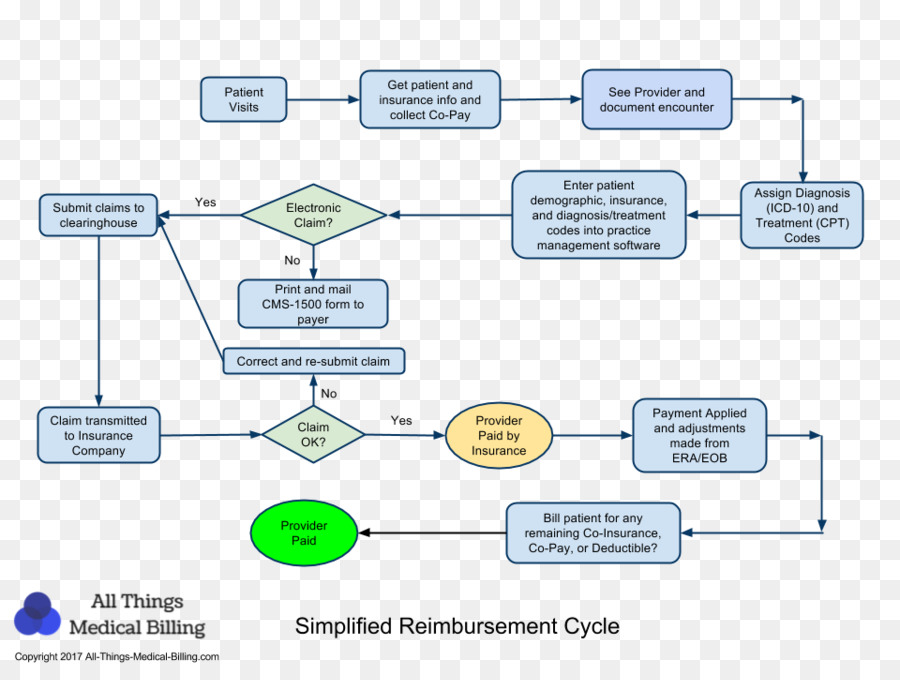 Ciclo De Reembolso，Faturamento Médico PNG